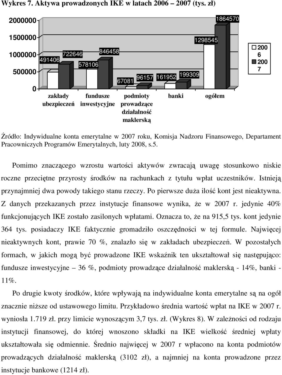 1864570 200 6 200 7 Źródło: Indywidualne konta emerytalne w 2007 roku, Komisja Nadzoru Finansowego, Departament Pracowniczych Programów Emerytalnych, luty 2008, s.5. Pomimo znaczącego wzrostu wartości aktywów zwracają uwagę stosunkowo niskie roczne przeciętne przyrosty środków na rachunkach z tytułu wpłat uczestników.