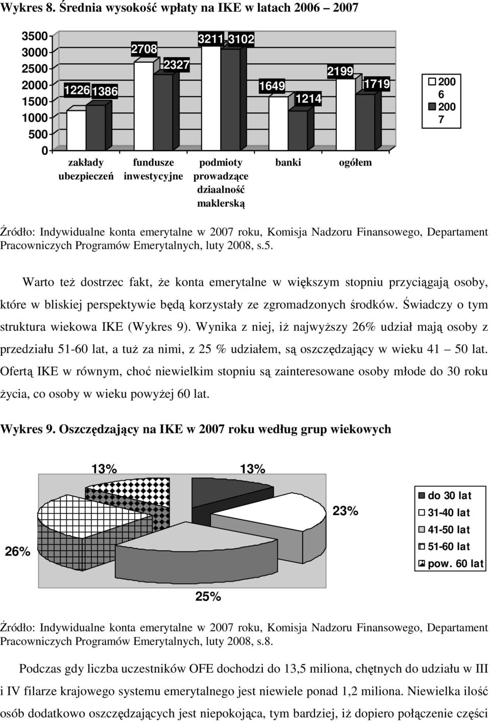 1649 banki 1214 2199 ogółem 1719 200 6 200 7 Źródło: Indywidualne konta emerytalne w 2007 roku, Komisja Nadzoru Finansowego, Departament Pracowniczych Programów Emerytalnych, luty 2008, s.5.