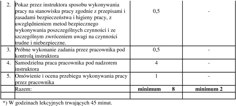 niebezpieczne. 3. Próbne wykonanie zadania przez pracownika pod 0,5 - kontrolą instruktora 4.