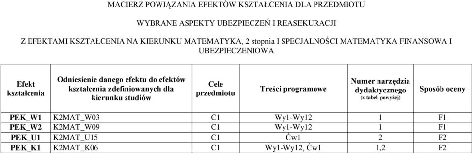 kształcenia zdefiniowanych dla kierunku studiów Cele przedmiotu Treści programowe Numer narzędzia dydaktycznego (z tabeli powyżej)