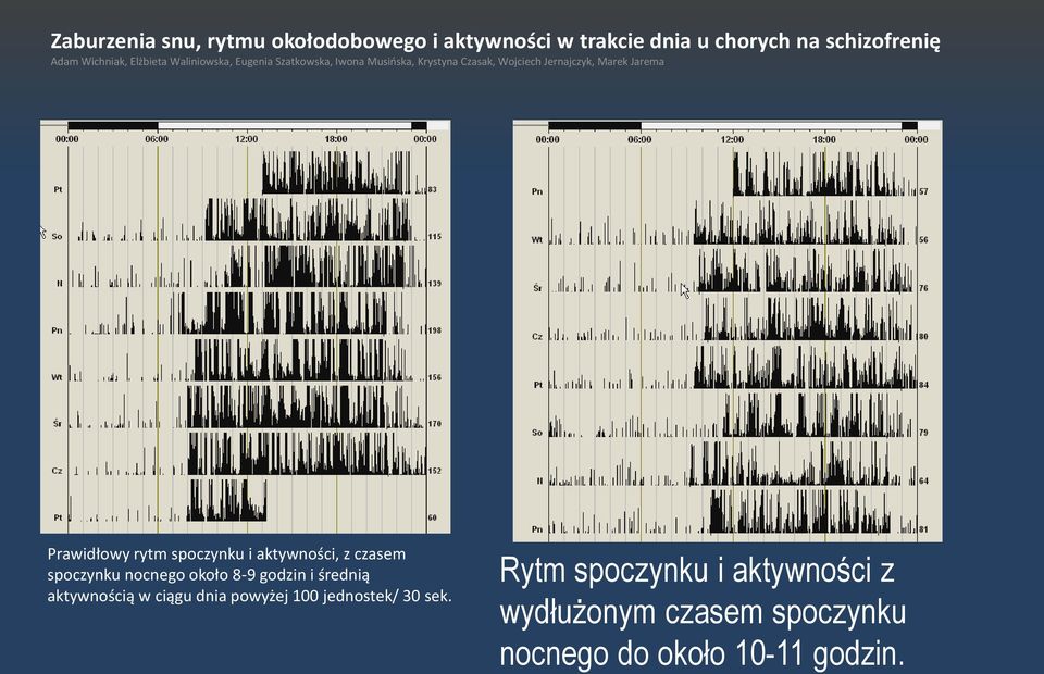 Prawidłowy rytm spoczynku i aktywności, z czasem spoczynku nocnego około 8-9 godzin i średnią aktywnością w