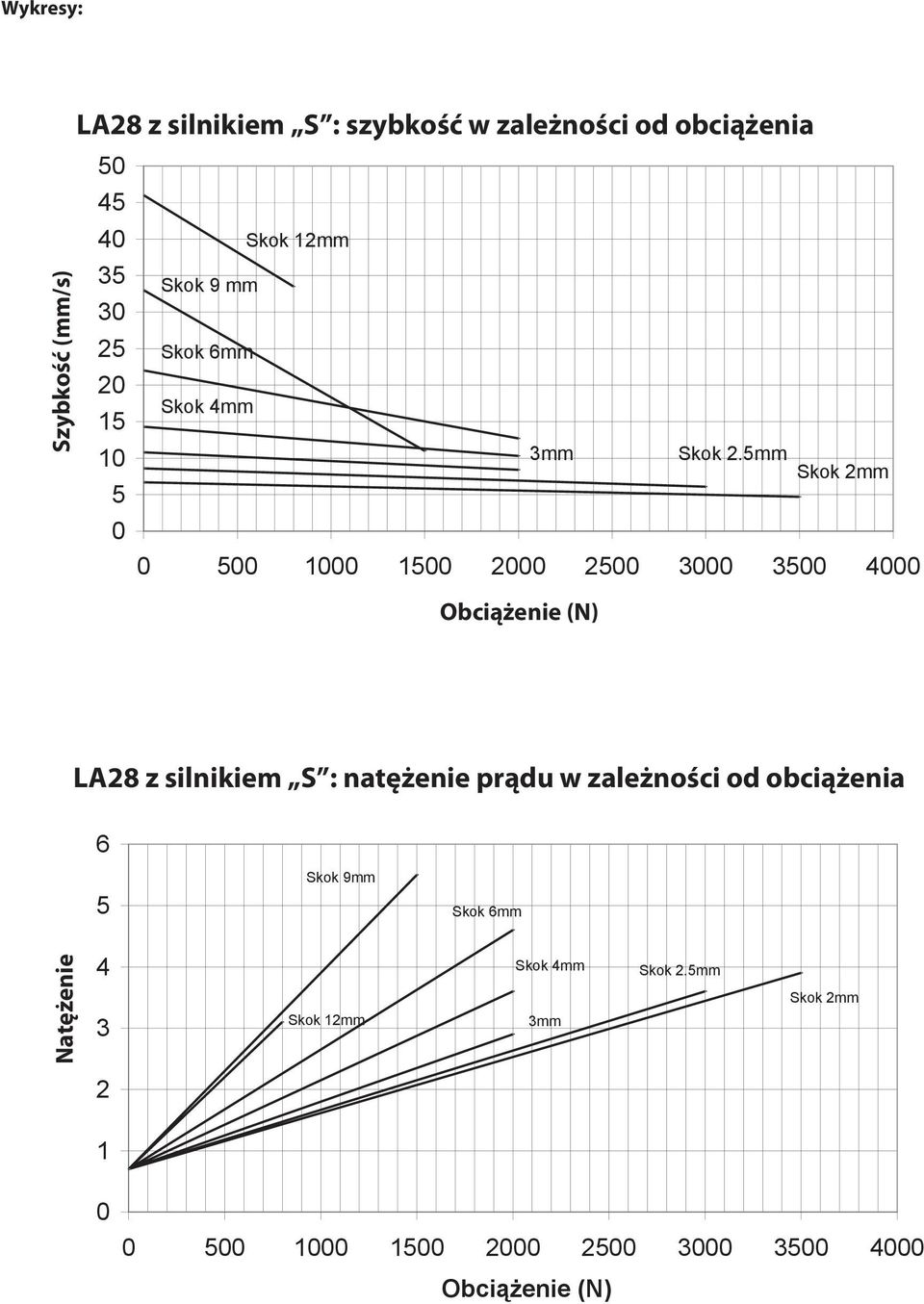 mm Skok 2mm 1 1 2 2 3 3 4 Obciążenie LA28 z silnikiem S : natężenie prądu w zależności