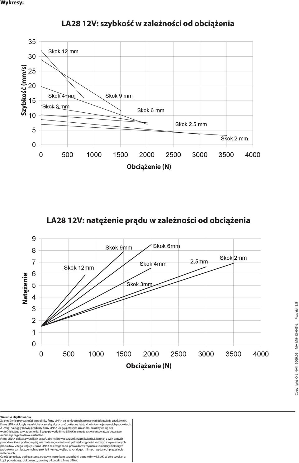 mm Skok 12mm Skok 3mm 1 1 2 2 3 3 4 Obciążenie Copyright LINAK 29.6. MA M9-13-4-L. Rozdział.