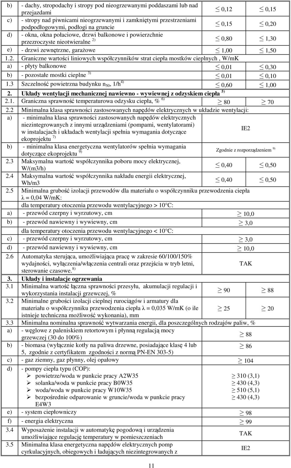 0,15 0,15 0,20 2) 0,80 1,30 e) - drzwi zewnętrzne, garażowe 1,00 1,50 1.2. Graniczne wartości liniowych współczynników strat ciepła mostków cieplnych, W/mK a) - płyty balkonowe 0,01 0,30 b) - pozostałe mostki cieplne 3) 0,01 0,10 1.