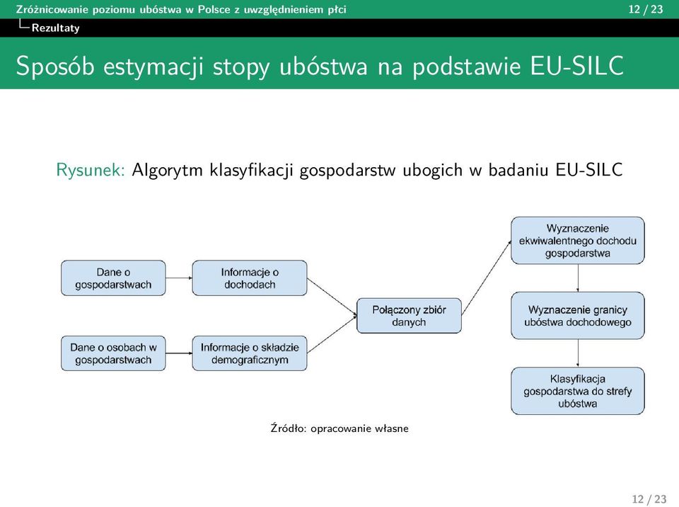 podstawie EU-SILC Rysunek: Algorytm klasyfikacji