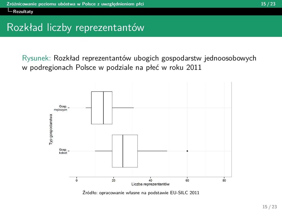 ubogich gospodarstw jednoosobowych w podregionach Polsce w podziale na