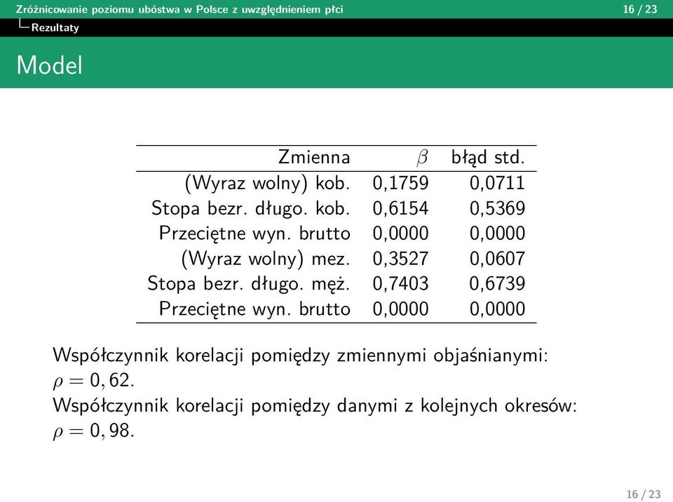 brutto 0,0000 0,0000 (Wyraz wolny) mez. 0,3527 0,0607 Stopa bezr. długo. męż. 0,7403 0,6739 Przeciętne wyn.