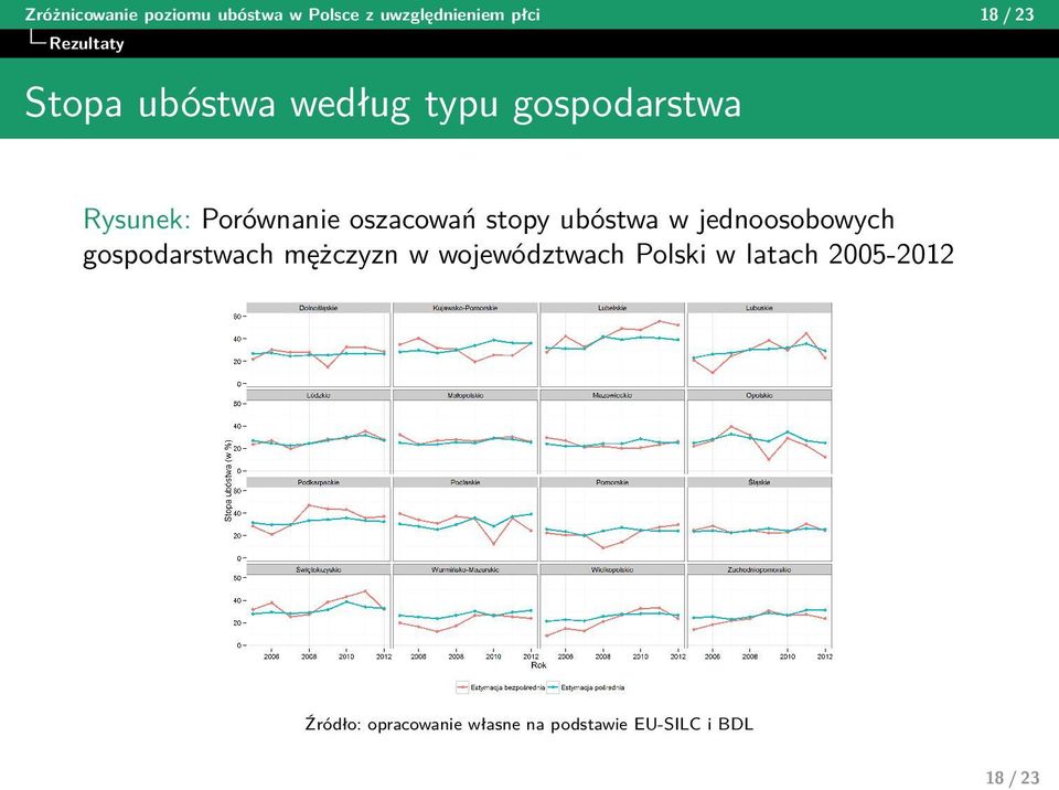 oszacowań stopy ubóstwa w jednoosobowych gospodarstwach mężczyzn w