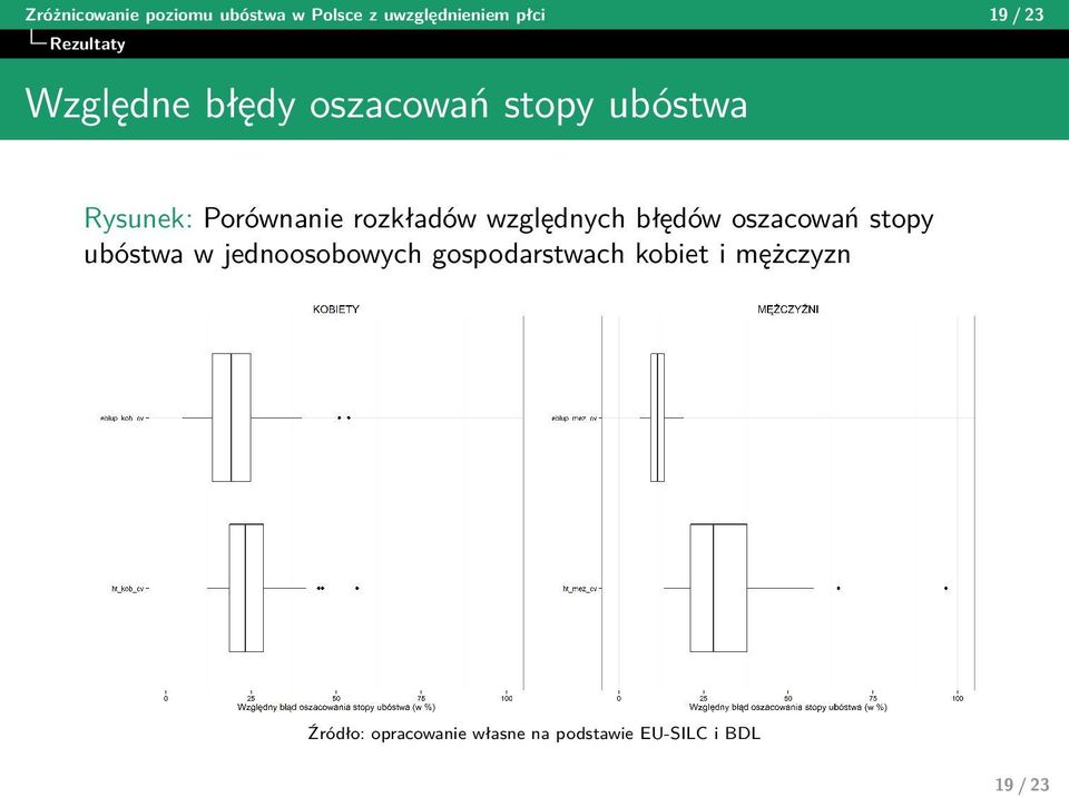 rozkładów względnych błędów oszacowań stopy ubóstwa w jednoosobowych