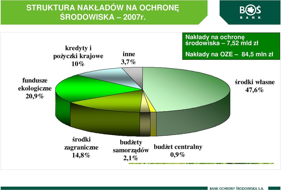 Nakłady na ochronę środowiska 7,52 mld zł Nakłady na OZE 84,5 mln zł