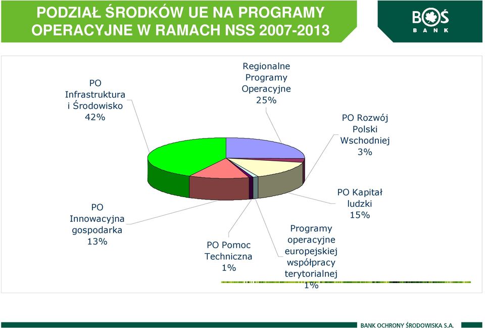 Rozwój Polski Wschodniej 3% PO Innowacyjna gospodarka 13% PO Pomoc