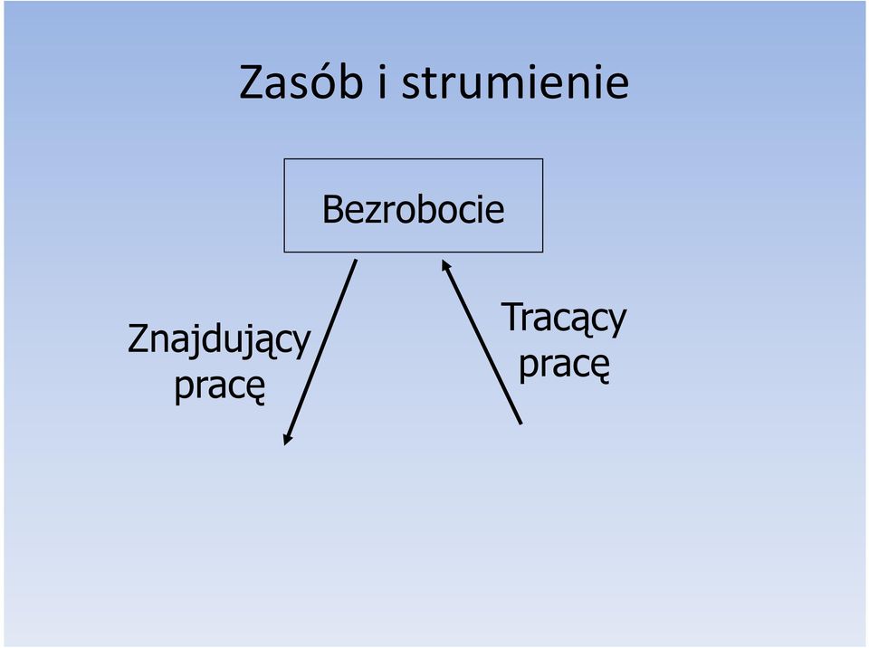 Bezrobocie