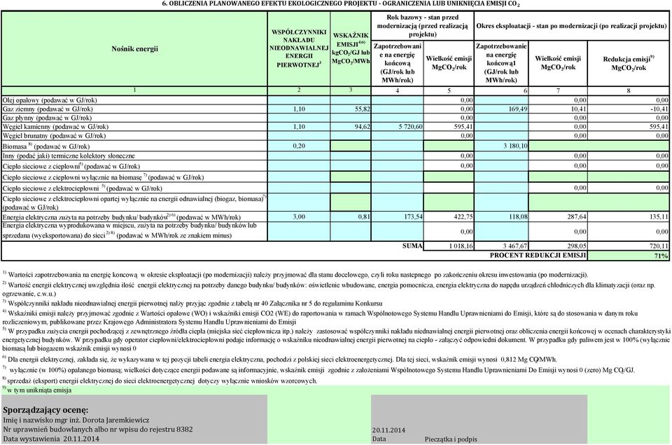 Biomasa 8) (podawać w GJ/rok) 0,20 3 180,10 Inny (podać jaki) termiczne kolektory słoneczne 0,00 0,00 0,00 Ciepło sieciowe z ciepłowni 5) (podawać w GJ/rok) 0,00 0,00 0,00 Ciepło sieciowe z ciepłowni