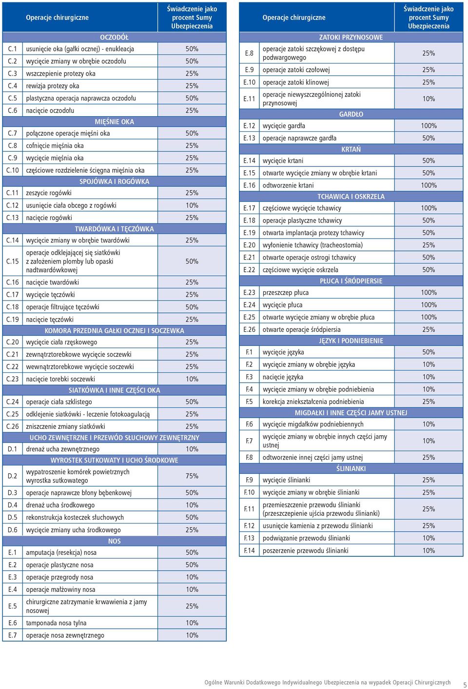 10 częściowe rozdzielenie ścięgna mięśnia oka SPOJÓWKA I ROGÓWKA C.11 zeszycie rogówki C.12 usunięcie ciała obcego z rogówki 10% C.13 nacięcie rogówki TWARDÓWKA I TĘCZÓWKA C.
