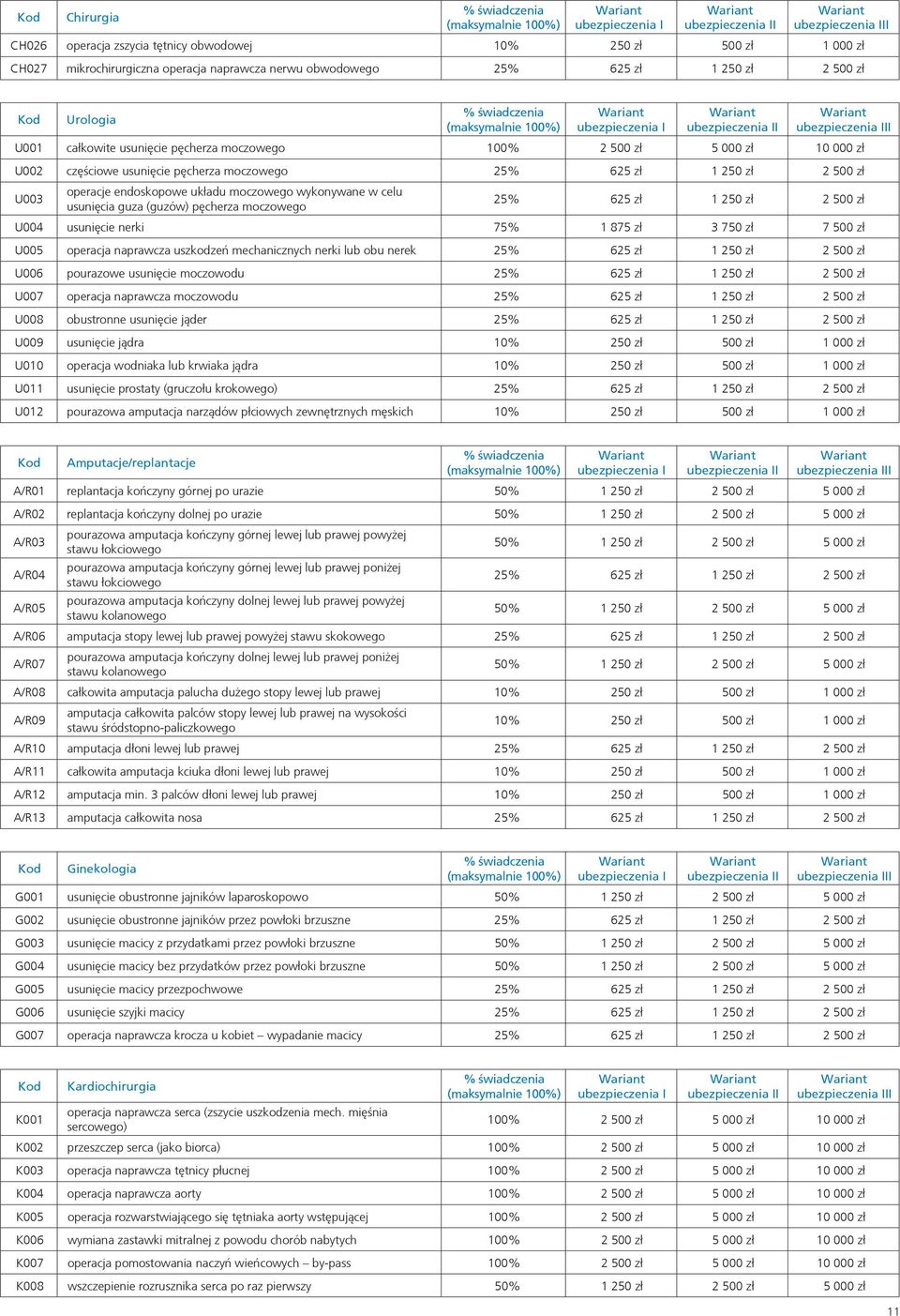 100% 2 500 zł 5 000 zł 10 000 zł U002 częściowe usunięcie pęcherza moczowego 25% 625 zł 1 250 zł 2 500 zł U003 operacje endoskopowe układu moczowego wykonywane w celu usunięcia guza (guzów) pęcherza