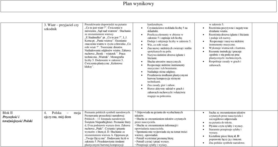 Monografia liczby 5. Dodawanie w zakresie 5. Ćwiczenia plastyczne Kolorowe kleksy. kardynalnym. Czynnościowo rozkłada liczbę 5 na składniki.