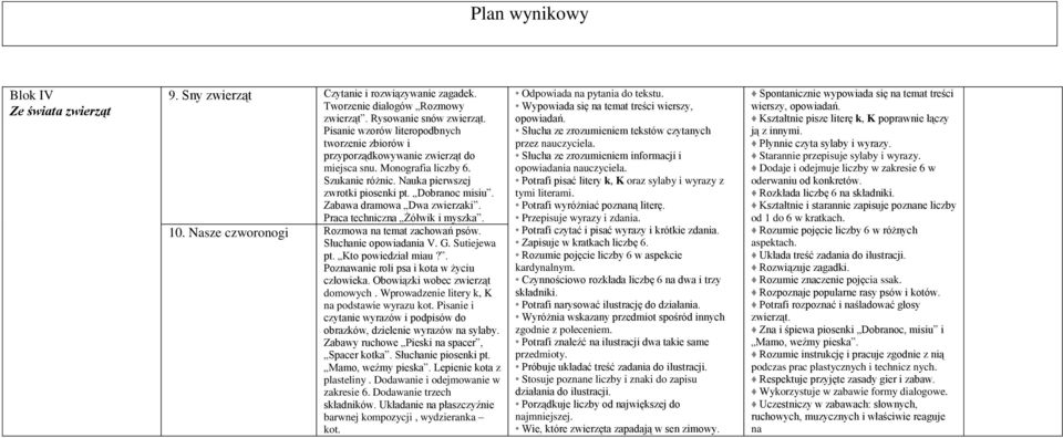 Zabawa dramowa Dwa zwierzaki. Praca techniczna Żółwik i myszka. 10. Nasze czworonogi Rozmowa na temat zachowań psów. Słuchanie opowiadania V. G. Sutiejewa pt. Kto powiedział miau?