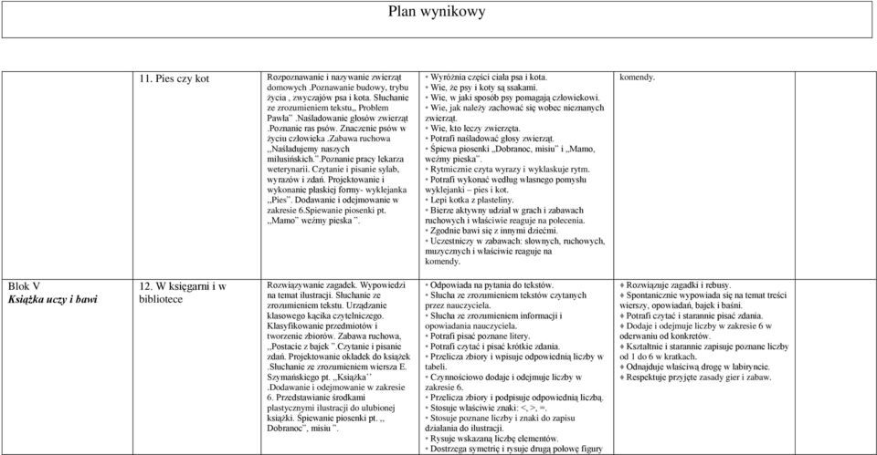 Projektowanie i wykonanie płaskiej formy- wyklejanka,,pies. Dodawanie i odejmowanie w zakresie 6.Spiewanie piosenki pt.,,mamo weźmy pieska. Wyróżnia części ciała psa i kota.