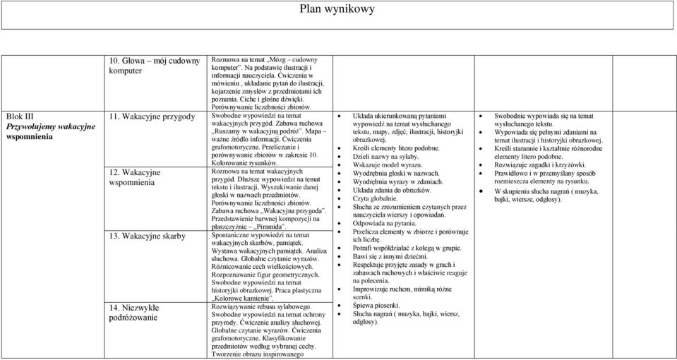 Wakacyjne przygody Swobodne wypowiedzi na temat wakacyjnych przygód. Zabawa ruchowa Ruszamy w wakacyjną podróż. Mapa ważne źródło informacji. Ćwiczenia grafomotoryczne.