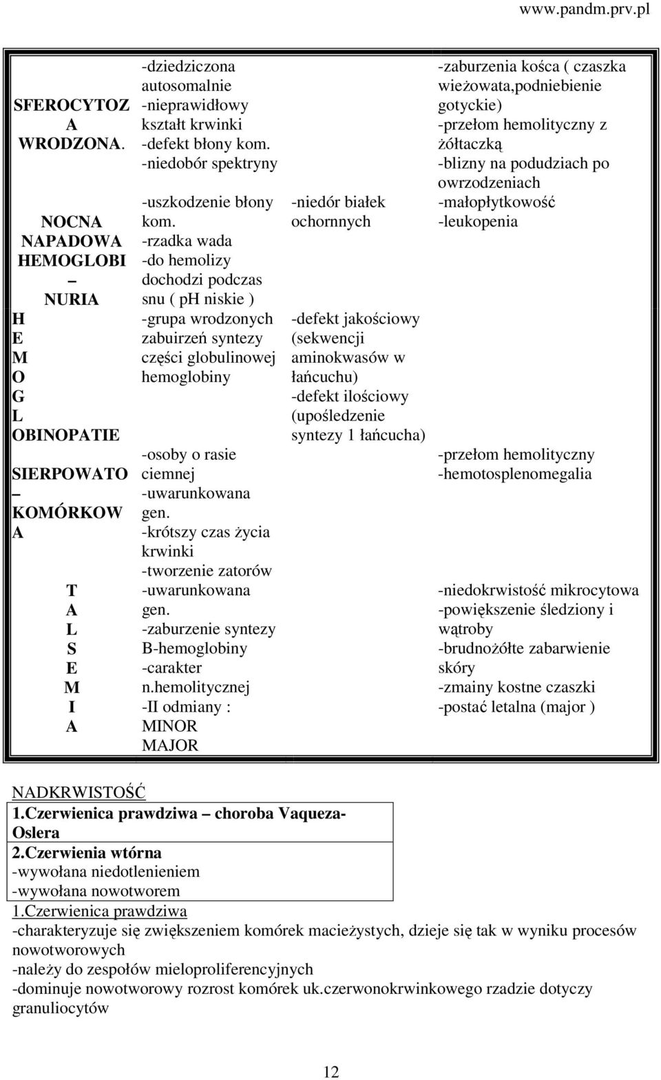 -rzadka wada -do hemolizy dochodzi podczas snu ( ph niskie ) -grupa wrodzonych zabuirzeń syntezy części globulinowej hemoglobiny -osoby o rasie ciemnej -uwarunkowana gen.