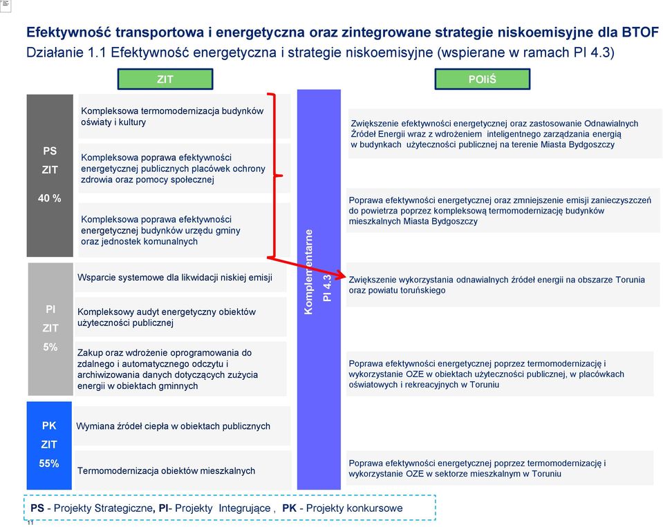 3) POIiŚ PS 40 % Kompleksowa termomodernizacja budynków oświaty i kultury Kompleksowa poprawa efektywności energetycznej publicznych placówek ochrony zdrowia oraz pomocy społecznej Kompleksowa