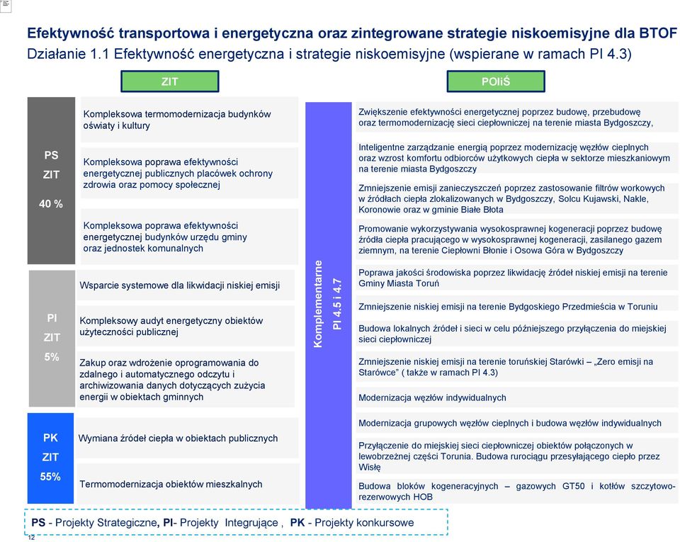 3) POIiŚ PS 40 % Kompleksowa termomodernizacja budynków oświaty i kultury Kompleksowa poprawa efektywności energetycznej publicznych placówek ochrony zdrowia oraz pomocy społecznej Kompleksowa