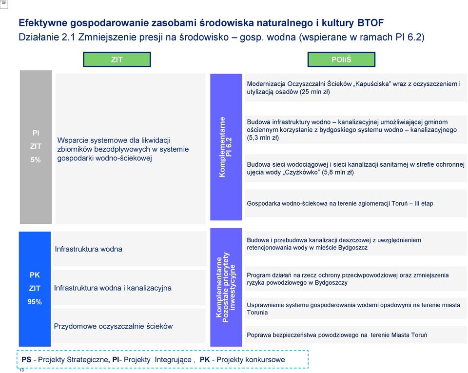 2) POIiŚ Modernizacja Oczyszczalni Ścieków Kapuściska wraz z oczyszczeniem i utylizacją osadów (25 mln zł) PI 5% Wsparcie systemowe dla likwidacji zbiorników bezodpływowych w systemie gospodarki