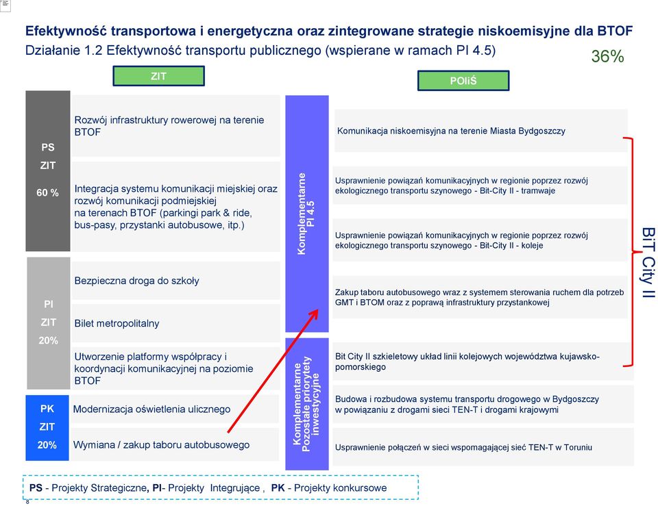 5) POIiŚ 36% PS Rozwój infrastruktury rowerowej na terenie BTOF Komunikacja niskoemisyjna na terenie Miasta Bydgoszczy 60 % PI Integracja systemu komunikacji miejskiej oraz rozwój komunikacji