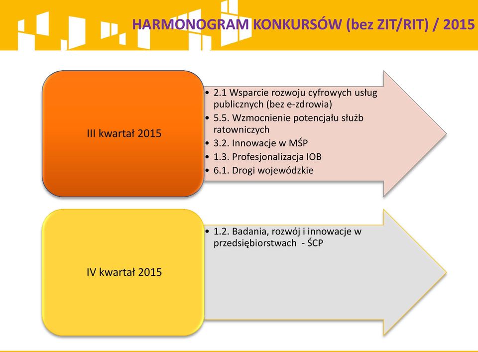 5. Wzmocnienie potencjału służb ratowniczych 3.2. Innowacje w MŚP 1.3. Profesjonalizacja IOB 6.