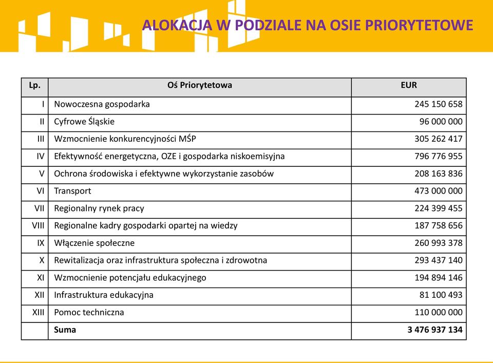 gospodarka niskoemisyjna 796 776 955 V Ochrona środowiska i efektywne wykorzystanie zasobów 208 163 836 VI Transport 473 000 000 VII Regionalny rynek pracy 224 399 455 VIII