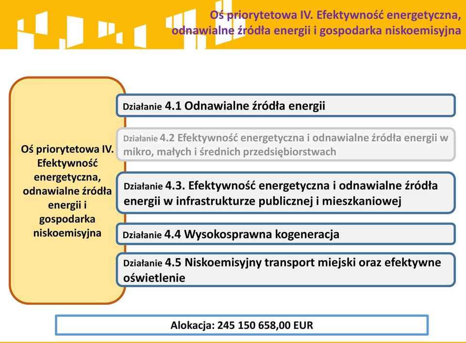 2 Efektywność energetyczna i odnawialne źródła energii w mikro, małych i średnich przedsiębiorstwach Działanie 4.3.
