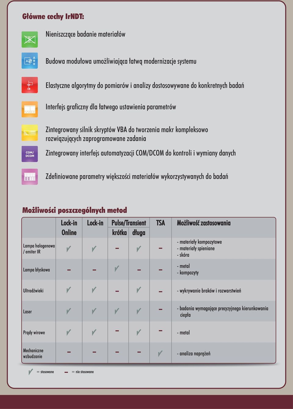 kontroli i wymiany danych Zdefiniowane parametry większości materiałów wykorzystywanych do badań Możliwości poszczególnych metod Lampa halogenowa / emiter IR Lampa błyskowa Lock-in Online Lock-in