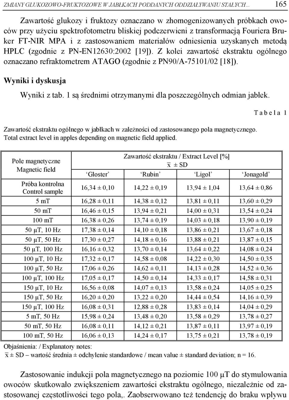 Z kolei zawartość ekstraktu ogólnego oznaczano refraktometrem ATAGO (zgodnie z PN90/A-75101/02 [18]). Wyniki i dyskusja Wyniki z tab. 1 są średnimi otrzymanymi dla poszczególnych odmian jabłek.