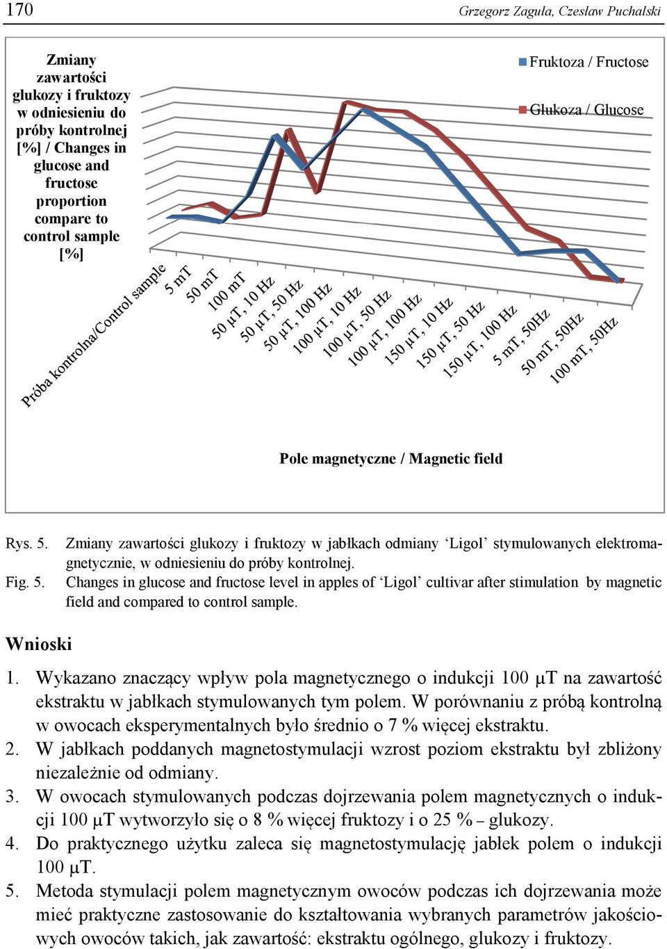 Changes in glucose and fructose level in apples of Ligol cultivar after stimulation by magnetic field and compared to control sample. Wnioski 1.