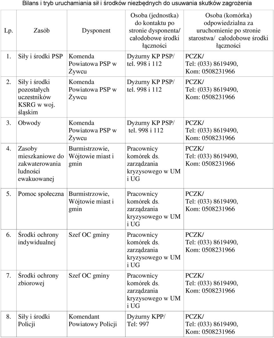 Zasoby mieszkaniowe do zakwaterowania ludności ewakuowanej Burmistrzowie, Wójtowie miast i gmin 5. Pomoc społeczna Burmistrzowie, Wójtowie miast i gmin 6. Środki ochrony indywidualnej 7.