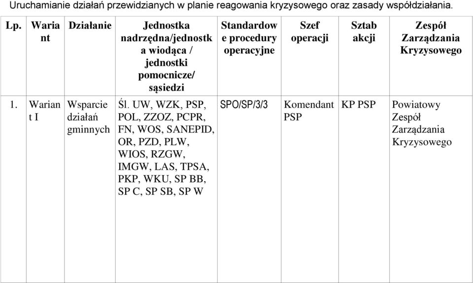 operacji Sztab akcji Zespół Zarządzania Kryzysowego 1. Warian t I Wsparcie działań gminnych Śl.