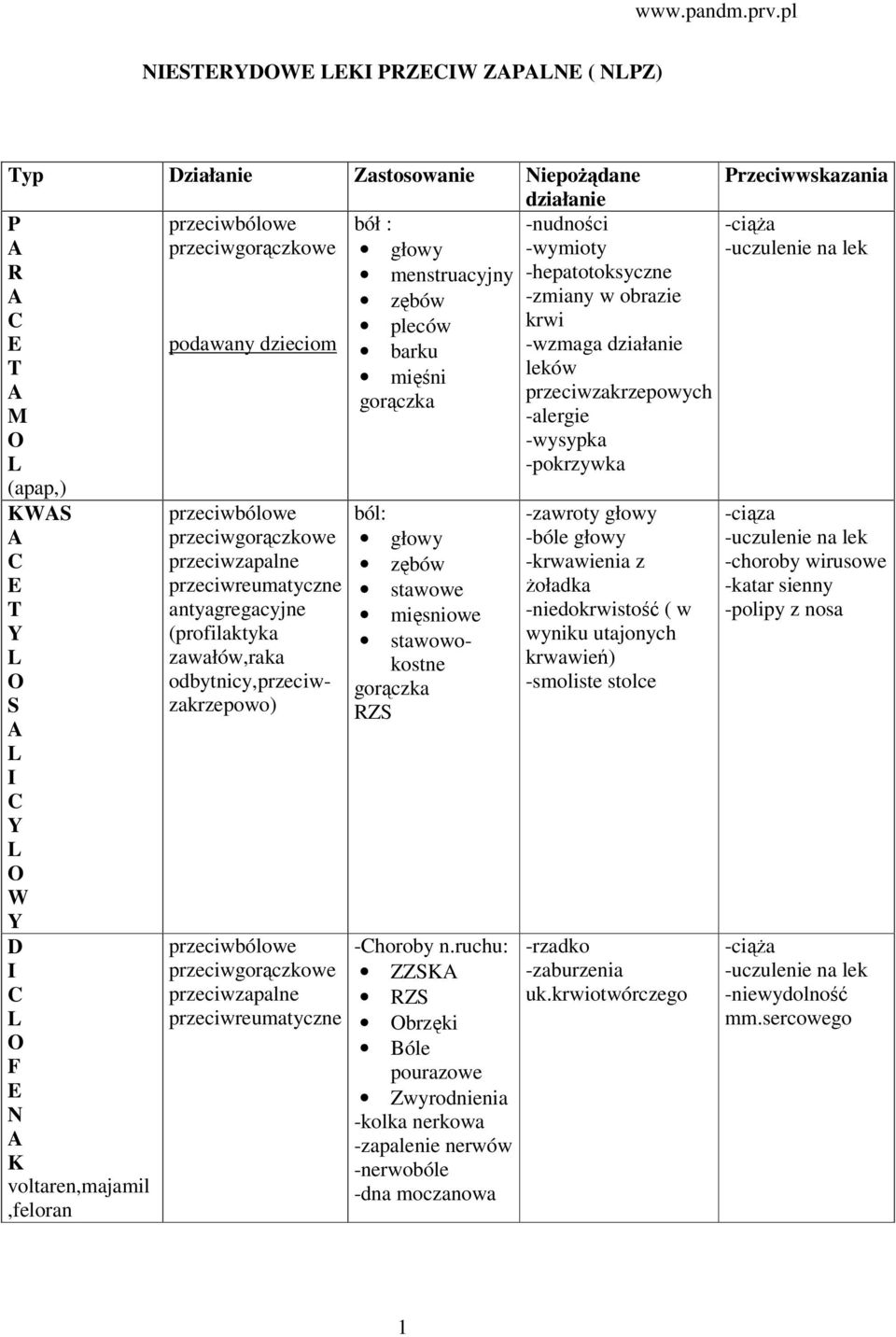 ruchu: brzęki óle pourazowe wyrodnienia -kolka nerkowa -zapalenie nerwów -nerwobóle -dna moczanowa -zmiany w obrazie krwi -wzmaga działanie leków przeciwzakrzepowych -alergie -wysypka -pokrzywka