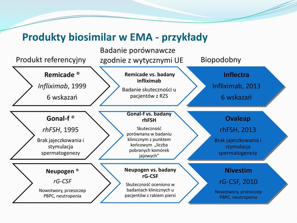 badany rhfsh Skuteczność porównana w badaniu klinicznym z punktem końcowym liczba pobranych komórek jajowych Neupogen vs.