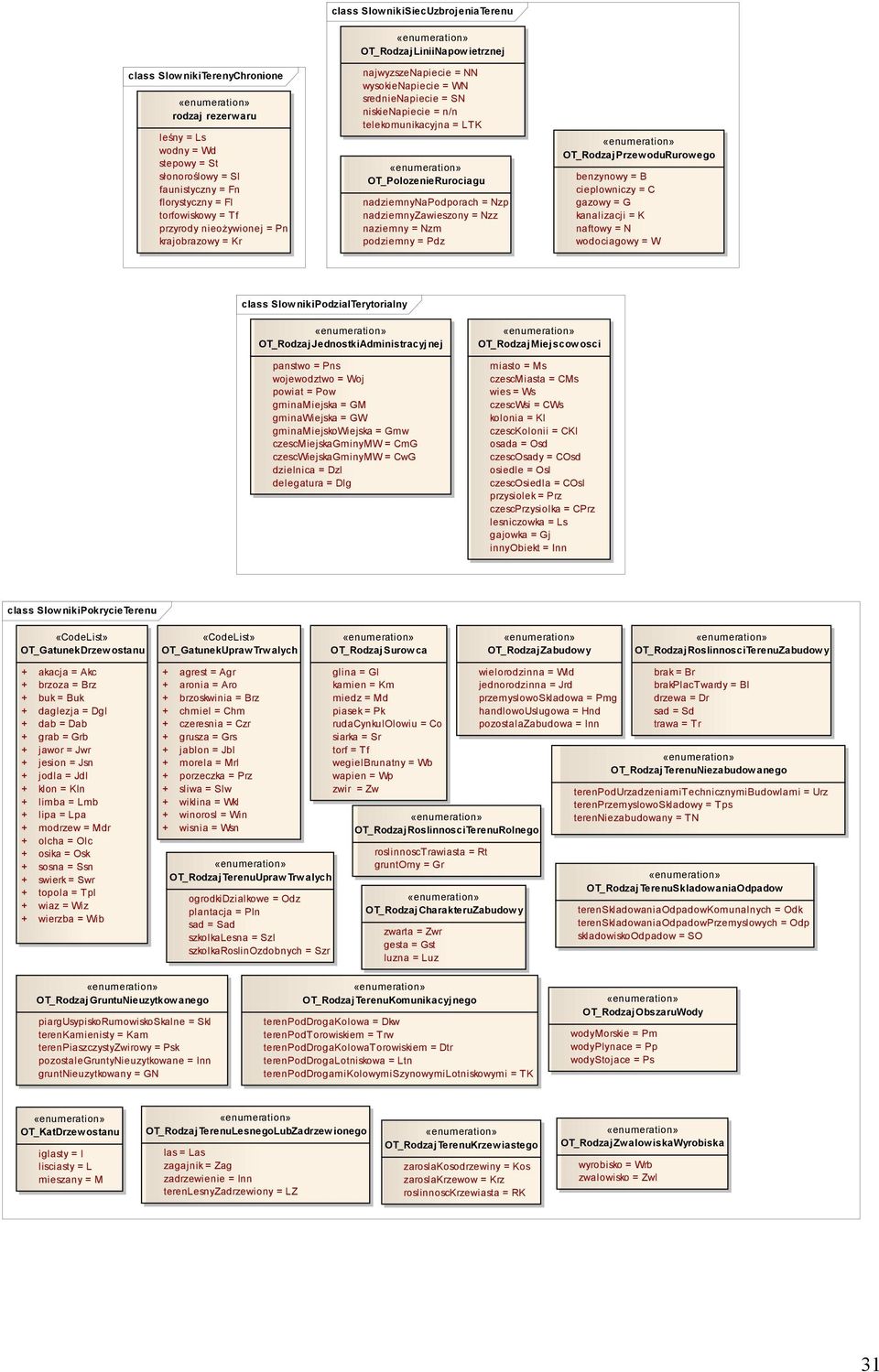 LTK «enumeration» OT_PolozenieRurociagu nadziemnynapodporach = Nzp nadziemnyzawieszony = Nzz naziemny = Nzm podziemny = Pdz «enumeration» OT_RodzajPrzewoduRurowego benzynowy = B cieplowniczy = C