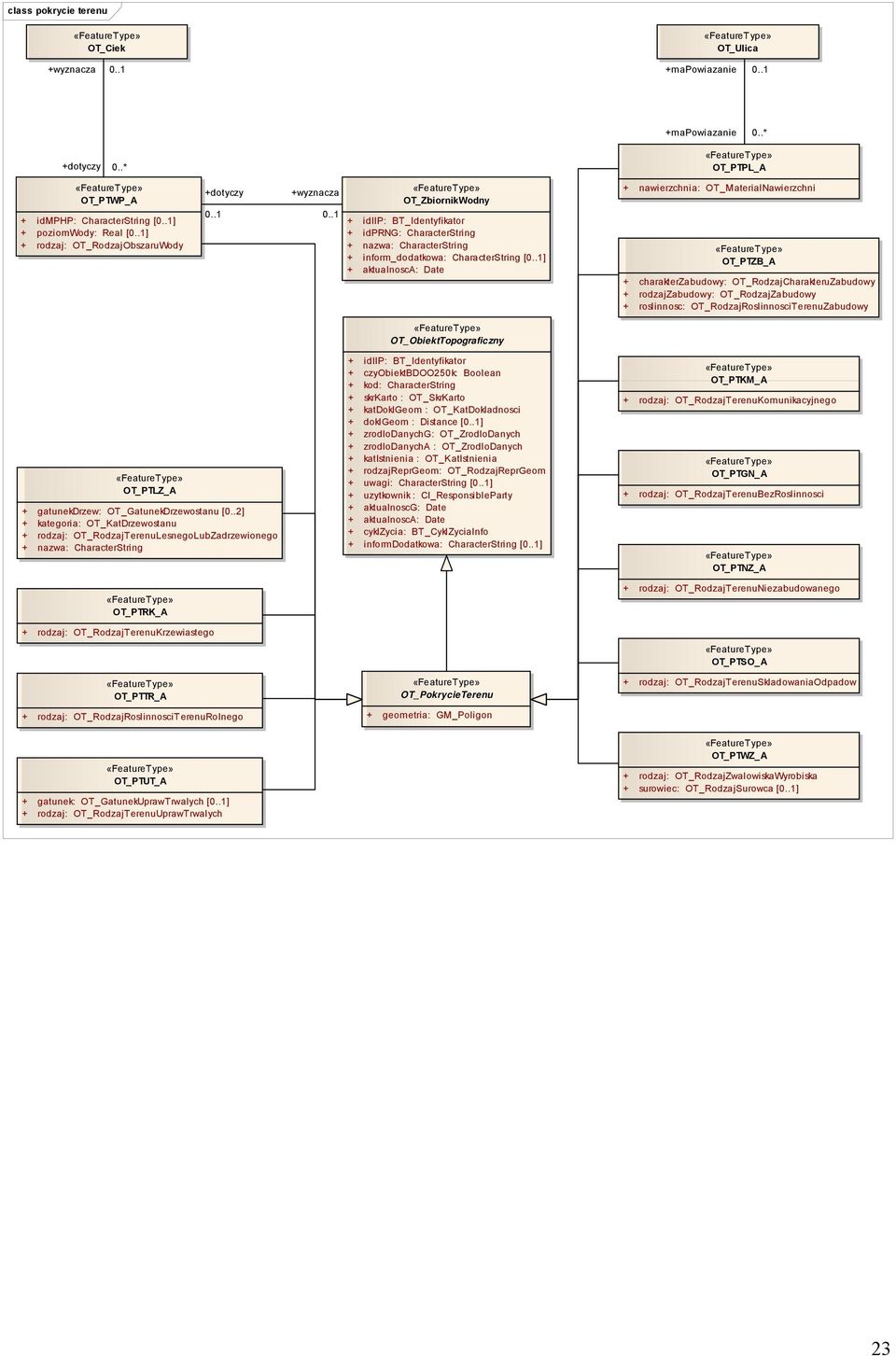 .1] + aktualnosca: Date + nawierzchnia: OT_MaterialNawierzchni OT_PTZB_A + charakterzabudowy: OT_RodzajCharakteruZabudowy + rodzajzabudowy: OT_RodzajZabudowy + roslinnosc: