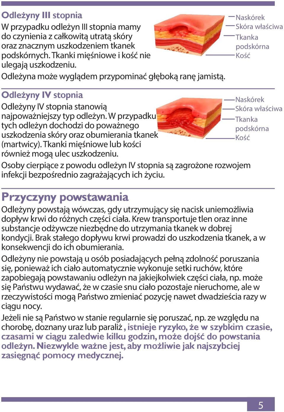W przypadku tych odleżyn dochodzi do poważnego uszkodzenia skóry oraz obumierania tkanek (martwicy). Tkanki mięśniowe lub kości również mogą ulec uszkodzeniu.