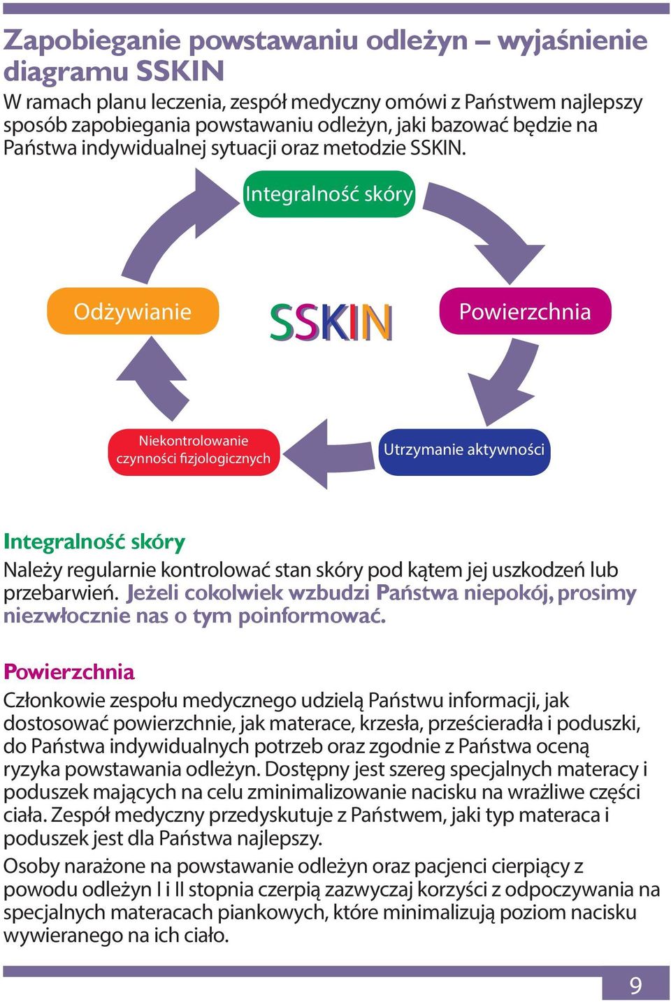 Integralność skóry Odżywianie SSKIN Powierzchnia Niekontrolowanie czynności fizjologicznych Utrzymanie aktywności Integralność skóry Należy regularnie kontrolować stan skóry pod kątem jej uszkodzeń