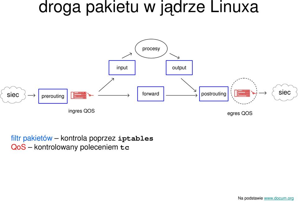 egres QOS filtr pakietów kontrola poprzez iptables