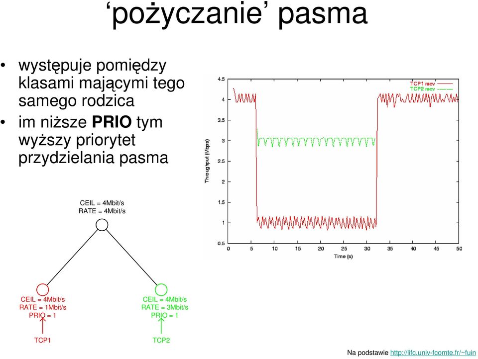 = 4Mbit/s CEIL = 4Mbit/s RATE = 1Mbit/s PRIO = 1 CEIL = 4Mbit/s RATE =