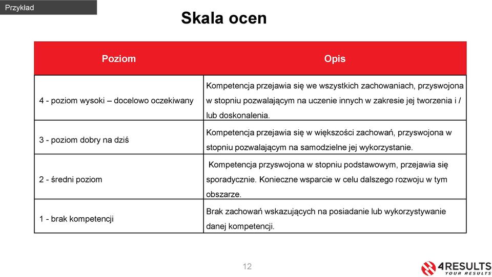 Kompetencja przejawia się w większości zachowań, przyswojona w stopniu pozwalającym na samodzielne jej wykorzystanie.