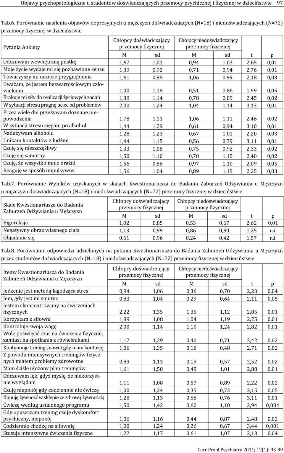 życie wydaje mi się pozbawione sensu 1,39 0,92 0,71 0,94 2,76 0,01 Towarzyszy mi uczucie przygnębienia 1,61 0,85 1,06 0,99 2,18 0,03 Uważam, że jestem bezwartościowym człowiekiem 1,00 1,19 0,51 0,86