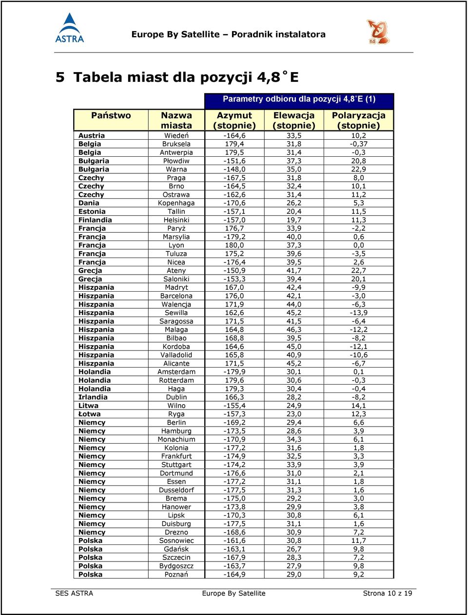 Kopenhaga 170,6 26,2 5,3 Estonia Tallin 7,1,4 11,5 Finlandia Helsinki 7,0 19,7 11,3 Francja Paryż 176,7 33,9 2,2 Francja Marsylia 179,2,0 0,6 Francja Lyon 180,0 37,3 0,0 Francja Tuluza 175,2 39,6 3,5