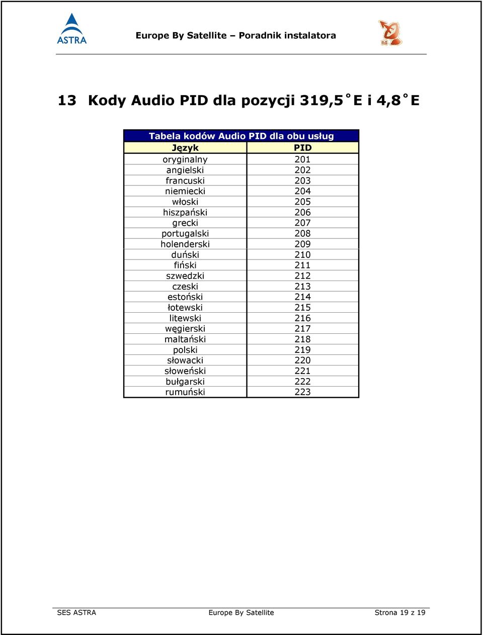 2 fiński 211 szwedzki 212 czeski 213 estoński 214 łotewski 2 litewski 216 węgierski 217 maltański 218