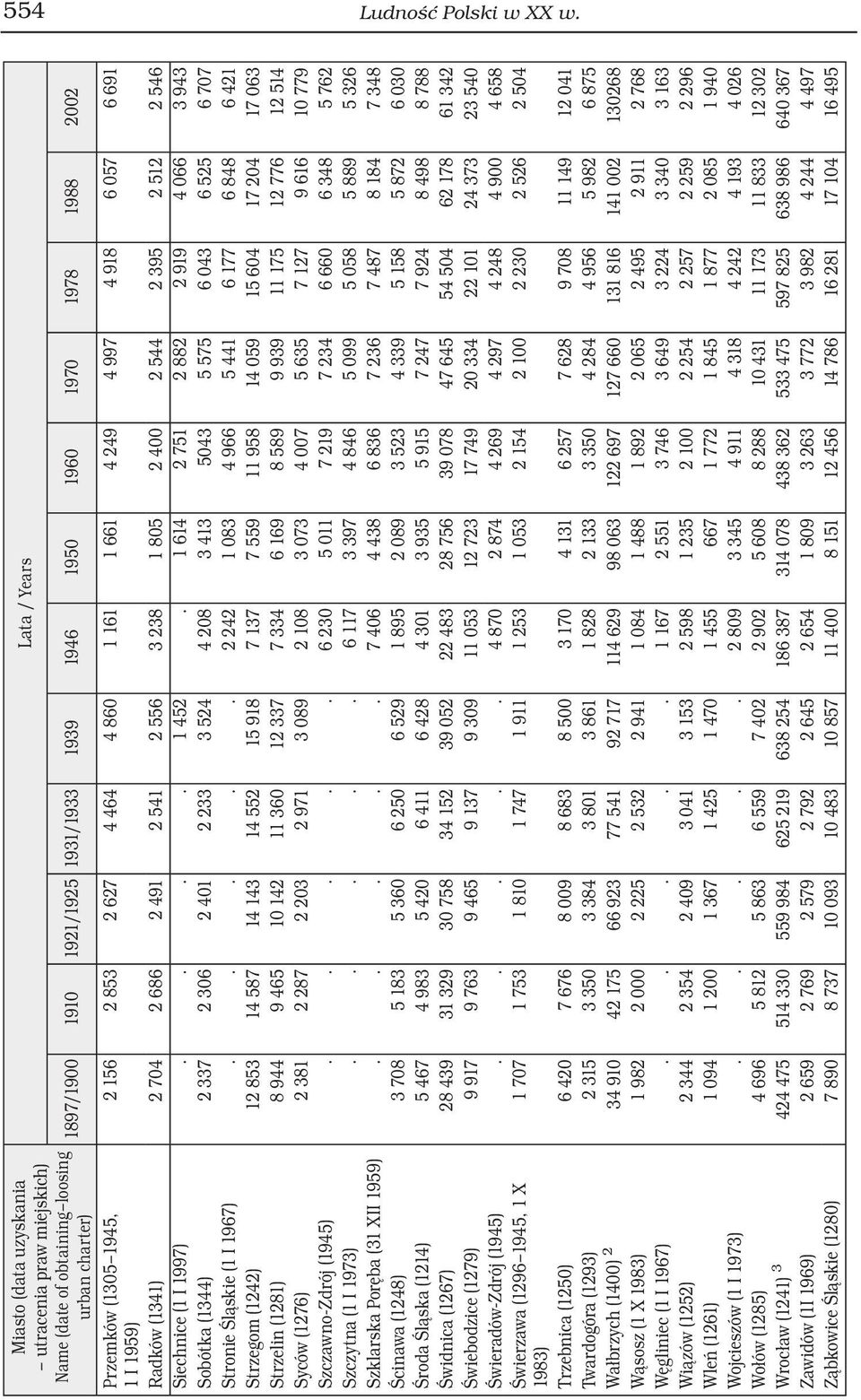 1978 1988 2002 2 156 2 853 2 627 4 464 4 860 1 161 1 661 4 249 4 997 4 918 6 057 6 691 Radków (1341) 2 704 2 686 2 491 2 541 2 556 3 238 1 805 2 400 2 544 2 395 2 512 2 546 Siechnice (1 I 1997).