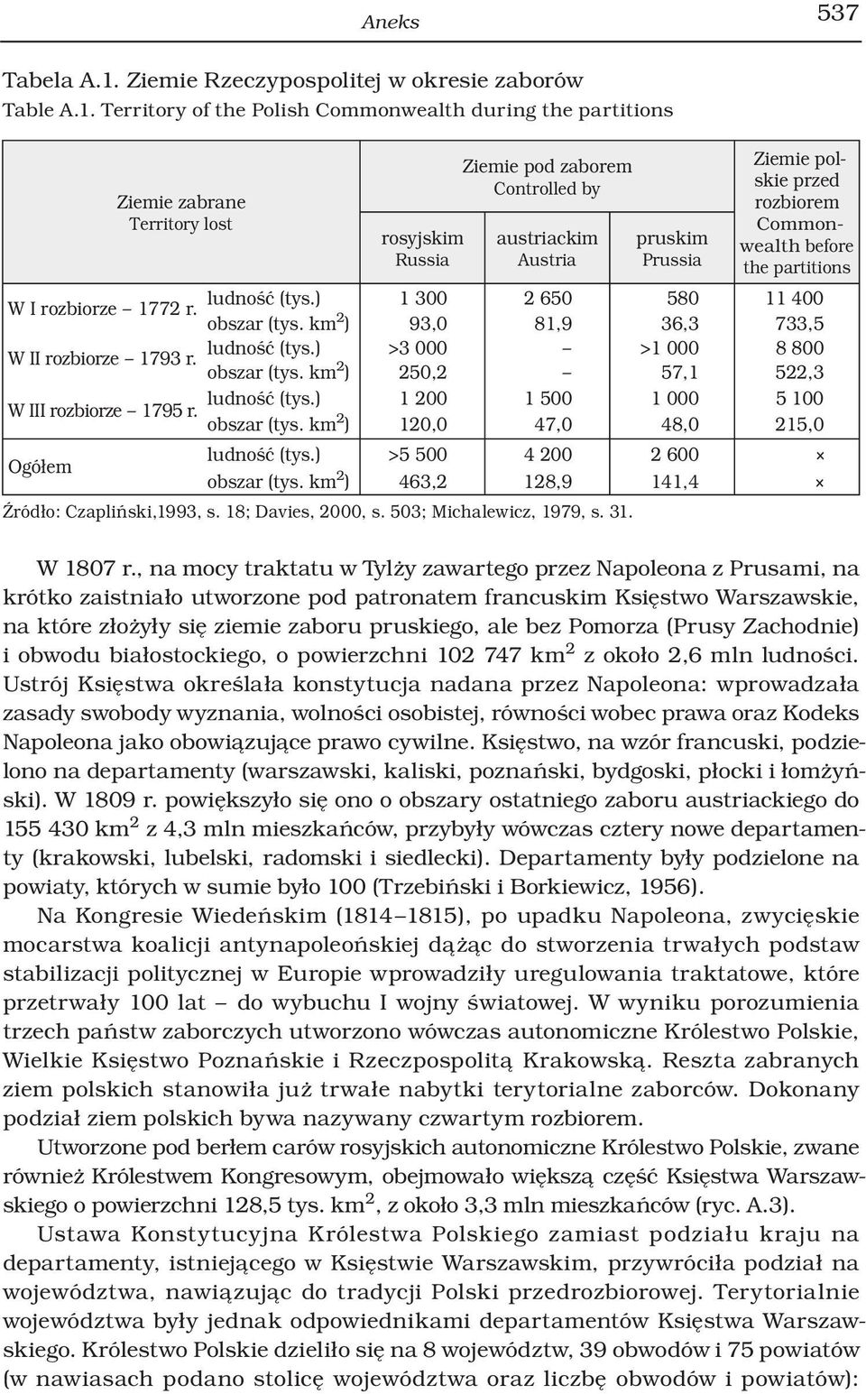 Territory of the Polish Commonwealth during the partitions Ziemie zabrane Territory lost rosyjskim Russia Ziemie pod zaborem Controlled by austriackim Austria pruskim Prussia Ziemie polskie przed